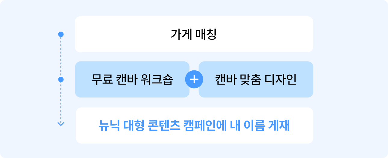 클럽원 프로그램: 가게 매칭 → 무료 캔바 워크숍 + 캔바 맞춤 디자인 → 뉴닉 대형 콘텐츠 캠페인에 내 이름 게재