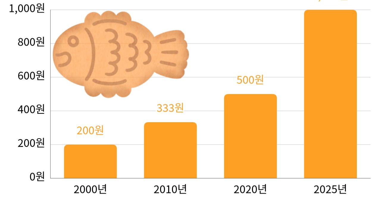 📈계속 오르는 붕어빵 가격