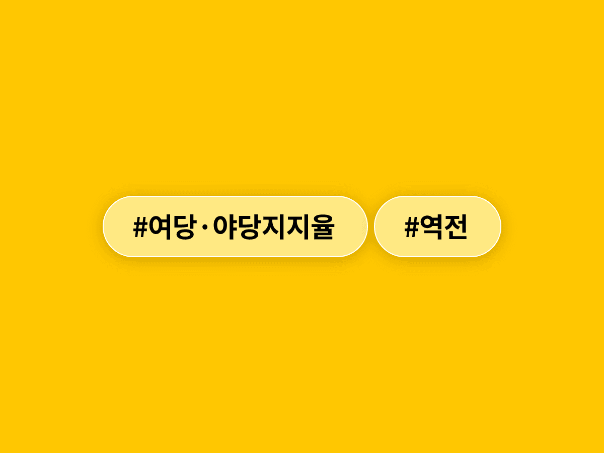 리얼미터 조사에서 국민의힘 지지율이 민주당을 오차범위 밖에서 앞질렀어요. 📊