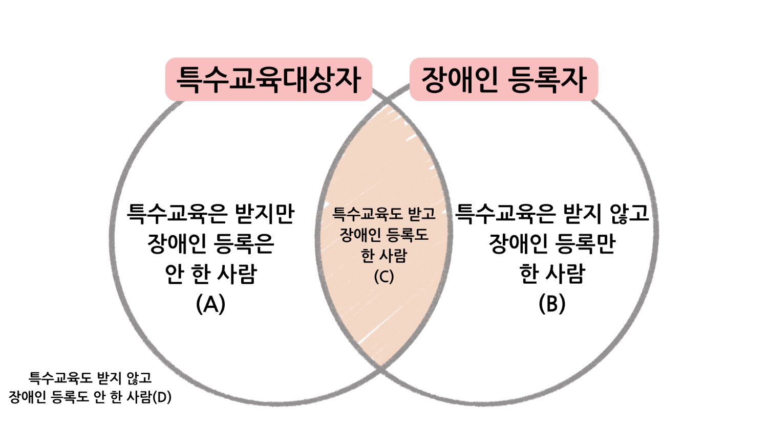 특수교육대상자라고 다 장애인 등록자는 아니에요