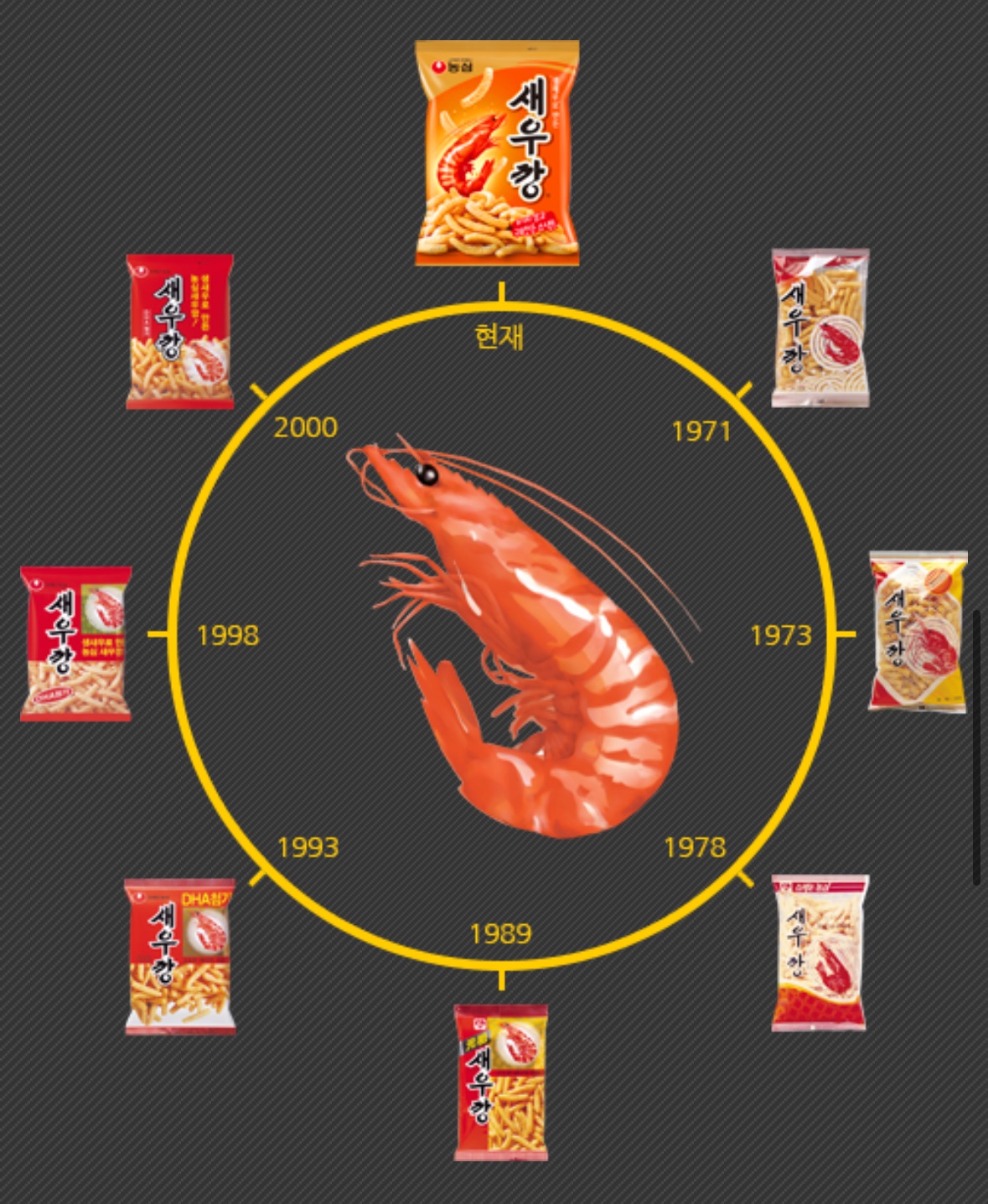 올해 53세 <새우깡> 시리즈