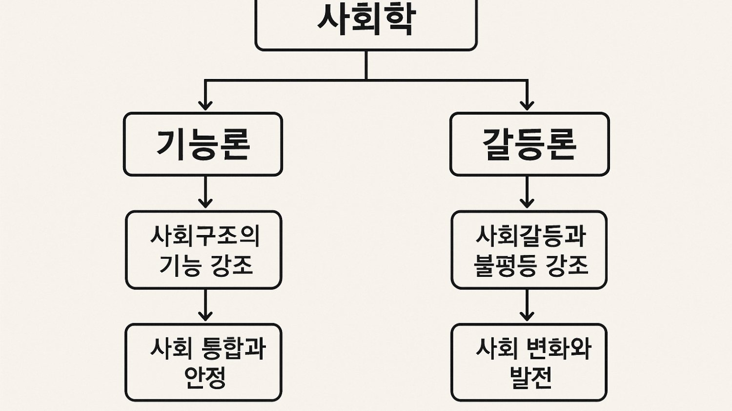 3편: 갈등론에서 기능론으로 ㅣ 인문학으로 바라본 사회학적 관점