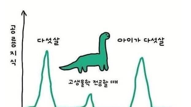 공룡 이름은 왜 이리 어렵나