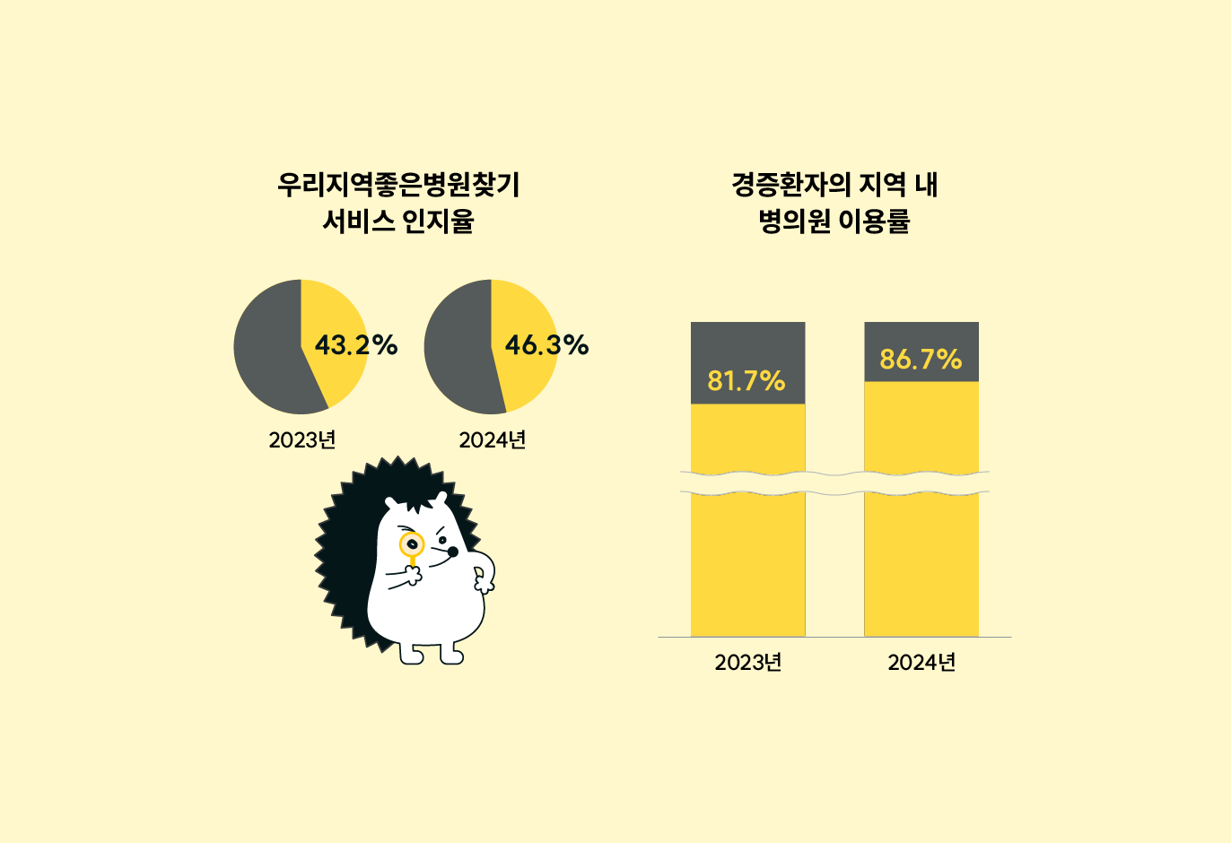 가장 좋은 병원은 우리 동네 병원 🏥