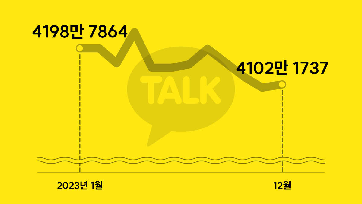 카카오톡 이용자 어디까지 떨어지는 거예요? 📉