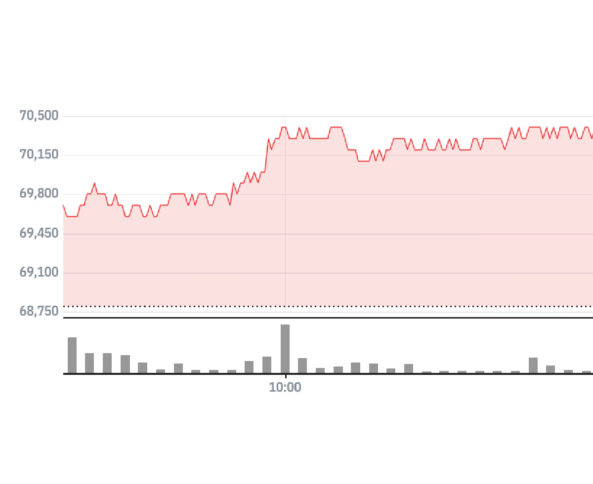 AI 열풍에 ‘7만전자’ 회복 📈
