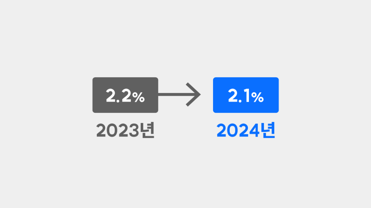 내년 성장률 2.2% → 2.1% 📉