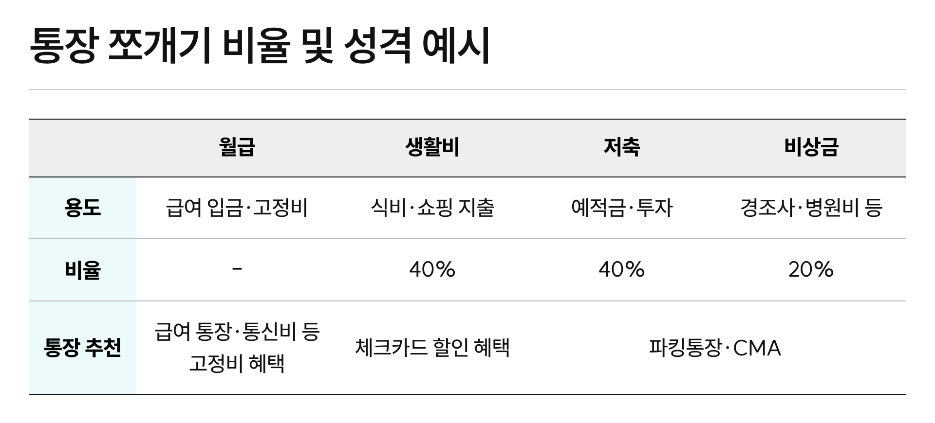 통장 쪼개기 비율 및 성격을 표로 정리한 이미지예요. 월급, 생활비, 저축, 비상금 통장의 용도와 비율 그리고 추천 통장이 정리돼 있어요.