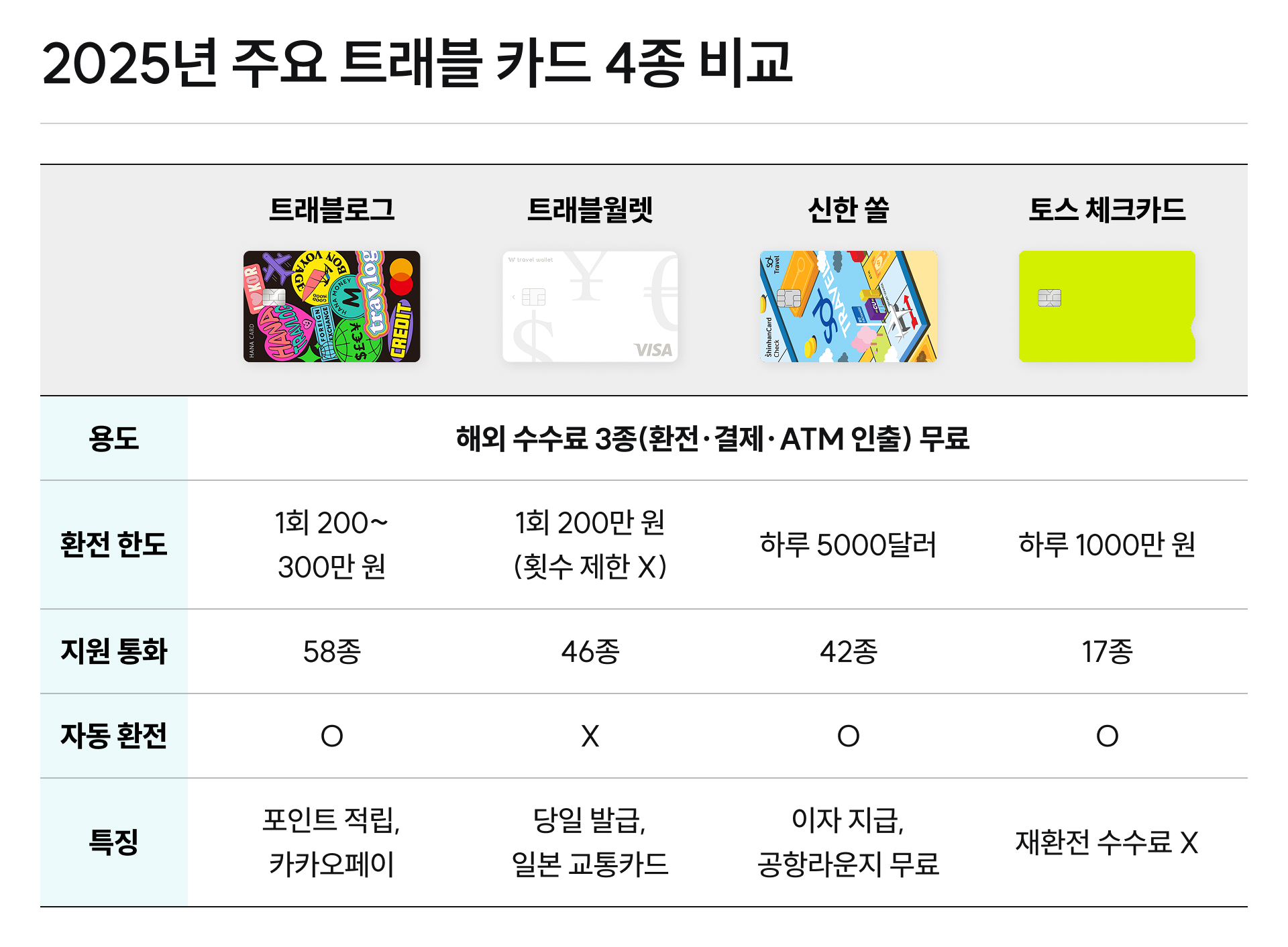 2025년 주요 트래블카드 4종을 표로 비교한 이미지예요. (트래블로그, 트래블월렛, 신한 쏠 체크카드, 토스 체크카드)