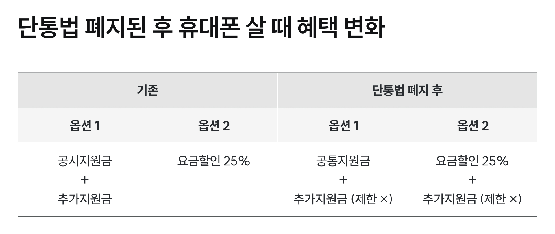단통법 폐지 후 스마트폰 구매 보조금 변화 예상 차트