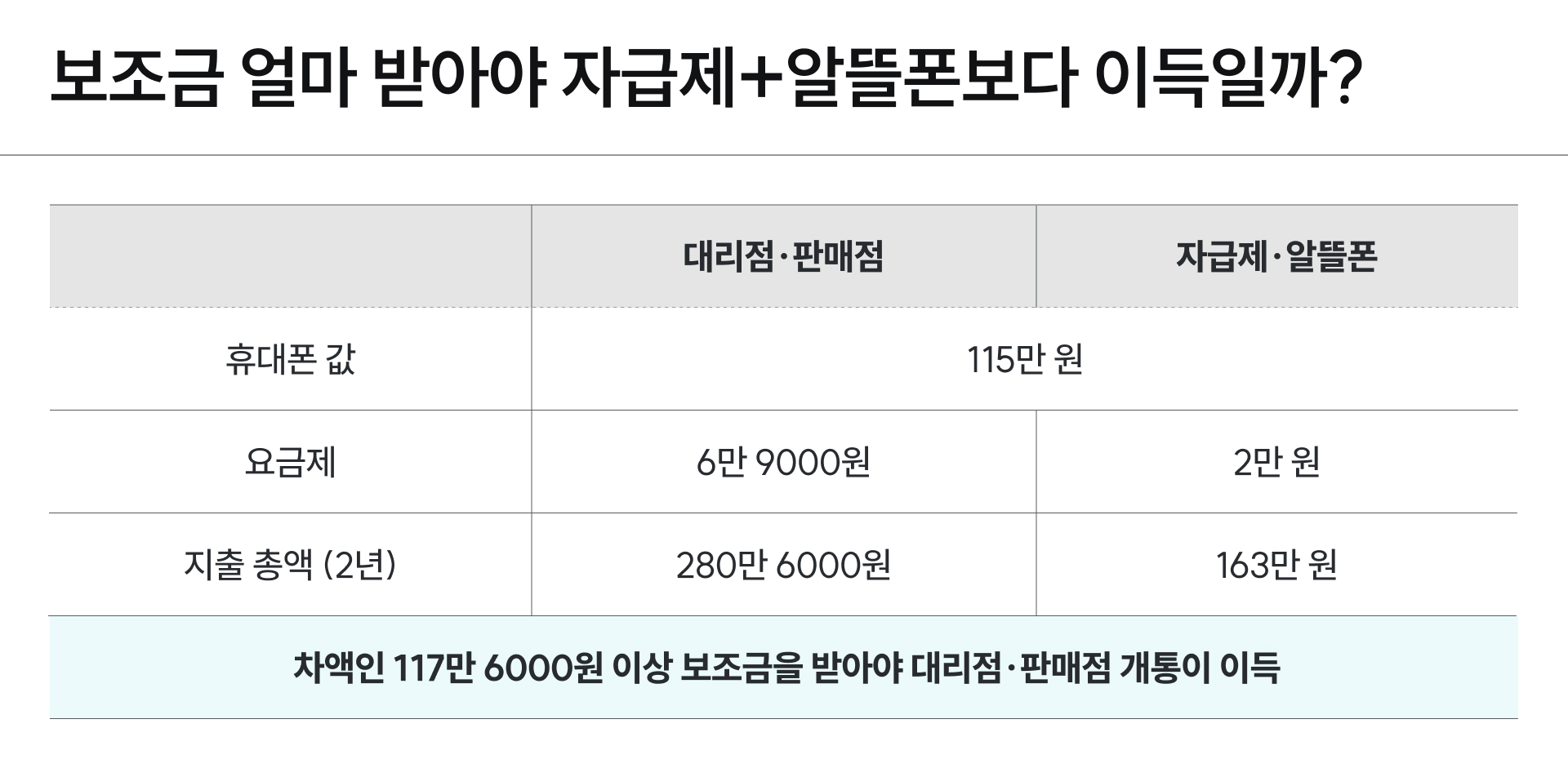 대리점 또는 판매점에서 휴대통 개통했을 때와 자급제 및 알뜰폰으로 개통했을 때 2년 총 지출을 비교한 표 이미지예요.