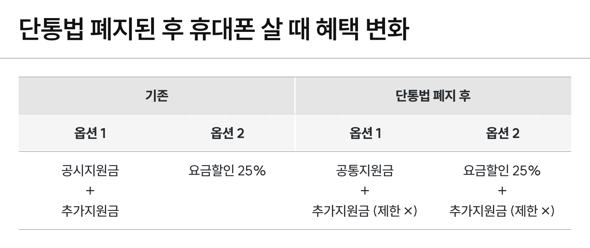 단통법 폐지 전후 휴대폰 살 때 혜택을 비교한 표 이미지예요.