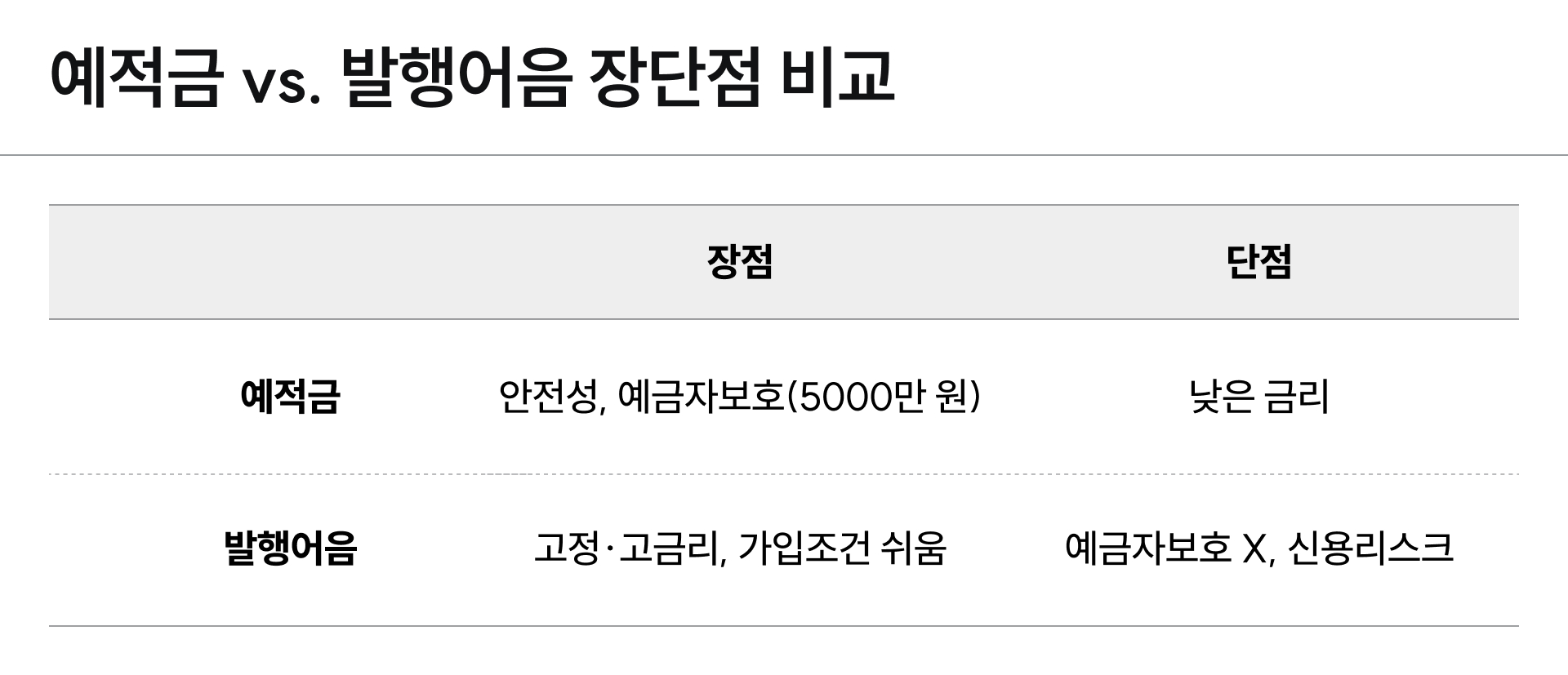 발행어음과 예적금의 장단점을 비교한 표 이미지예요.