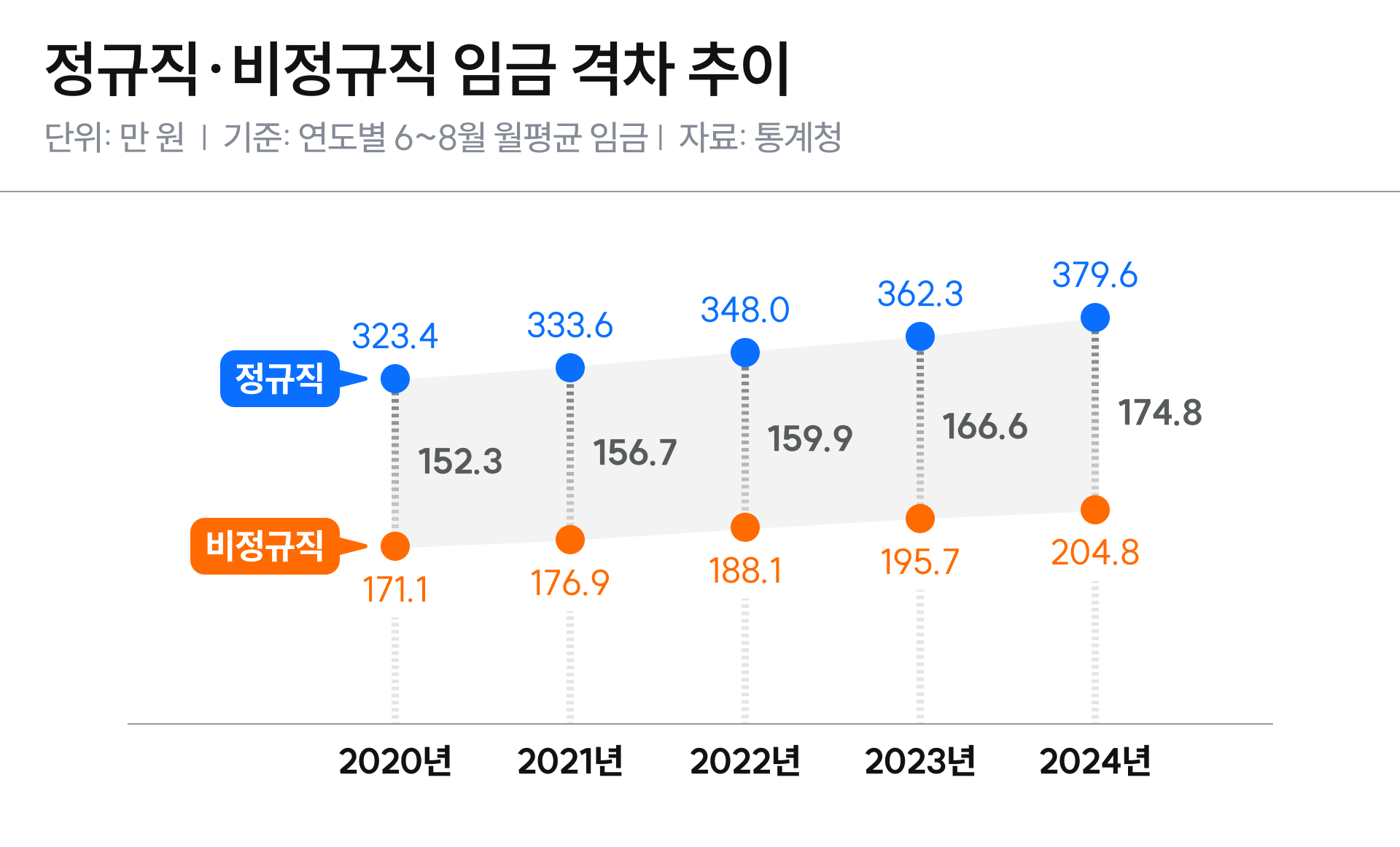 2020년부터 2024년까지 6~8월 월평균 임금 기준으로 정규직과 비정규직 임금 격차 추이를 나타낸 그래프예요.