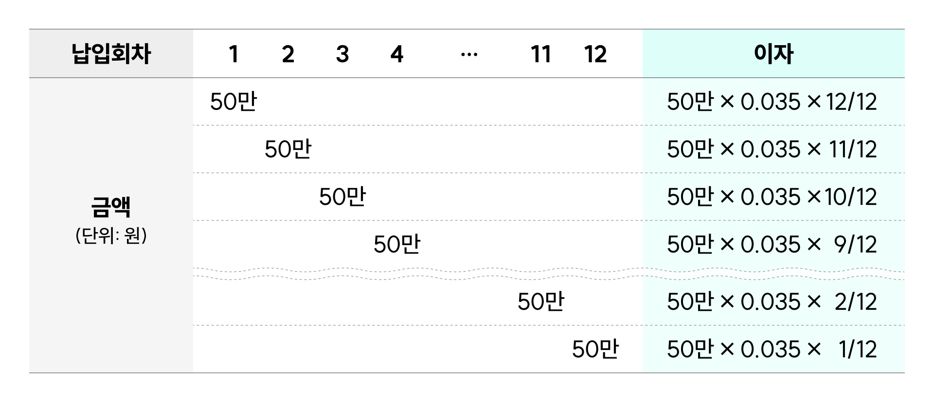 월 50만 원씩 1년에 걸쳐 적금을 부었을 때 이자가 어떻게 계산되는지 나타낸 표 이미지예요.