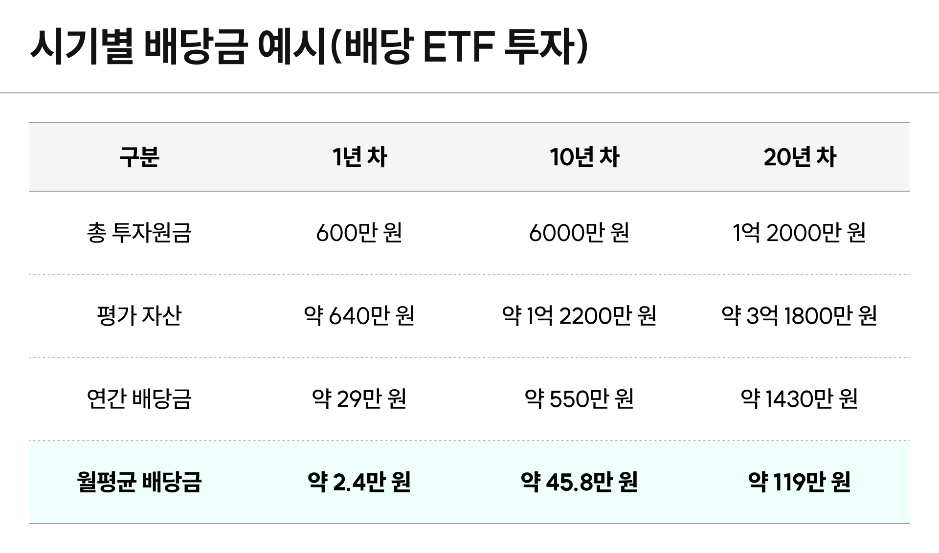배당 ETF 투자 시기별 배당금 예시