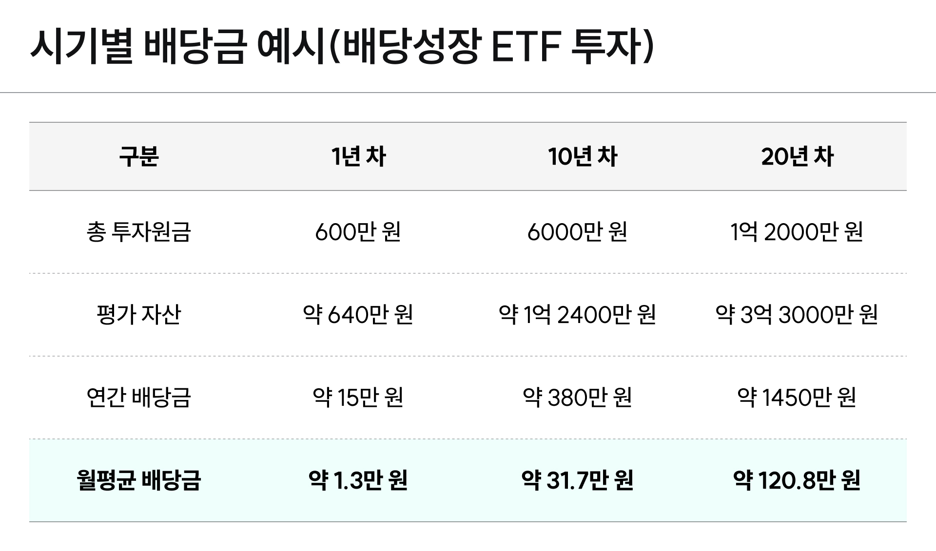 배당성장 ETF 투자 시기별 배당금 예시