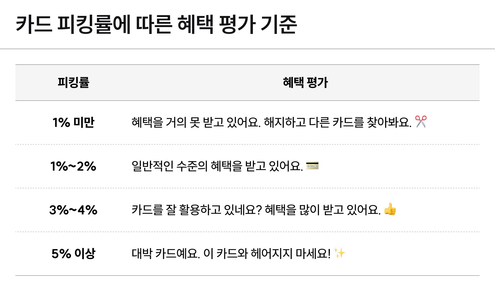 카드 피킹률에 따른 혜택을 정리한 표 이미지예요.