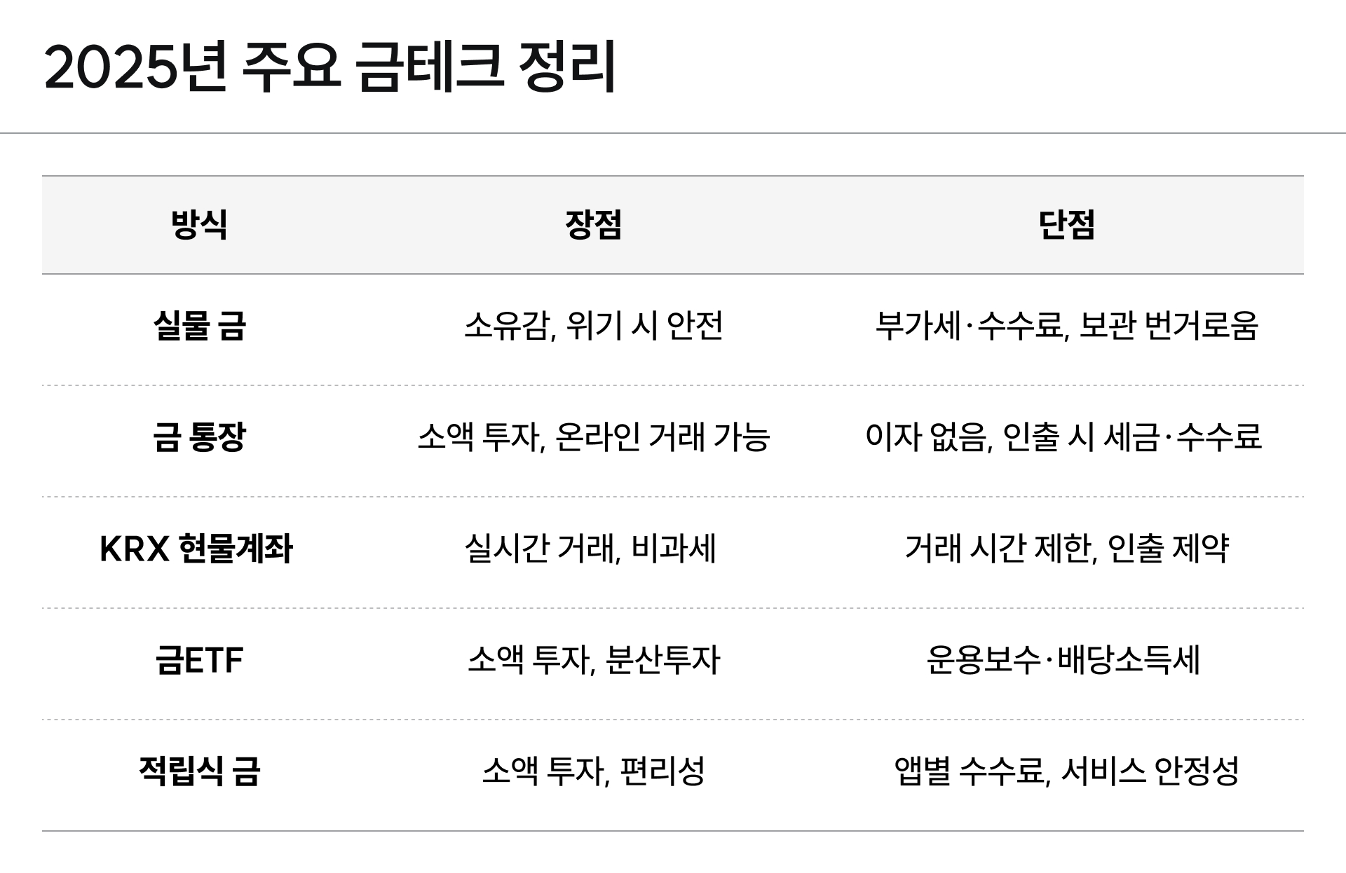 2025년 주요 금테크 방법을 정리한 표예요.