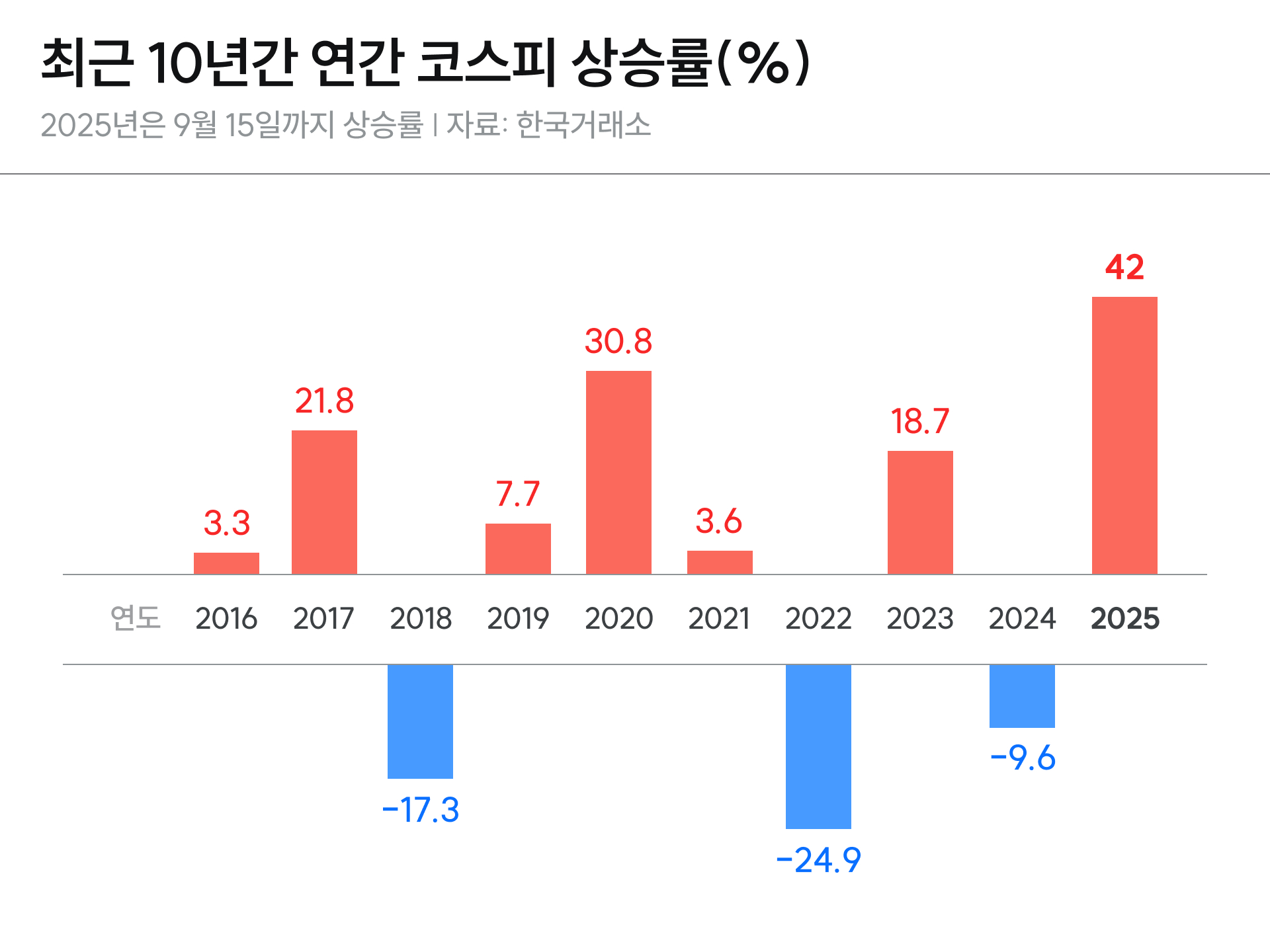 최근 10년 코스피 상승률을 막대 그래프로 표현한 이미지예요.