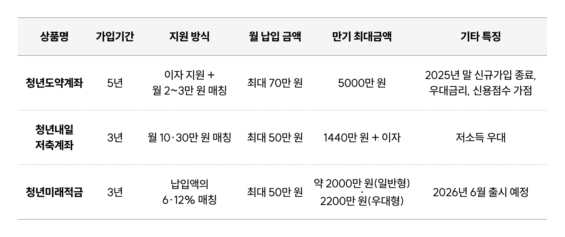 청년내일저축계좌 vs. 청년도약계좌 vs. 청년미래적금 주요 특징을 비교한 표 이미지예요.
