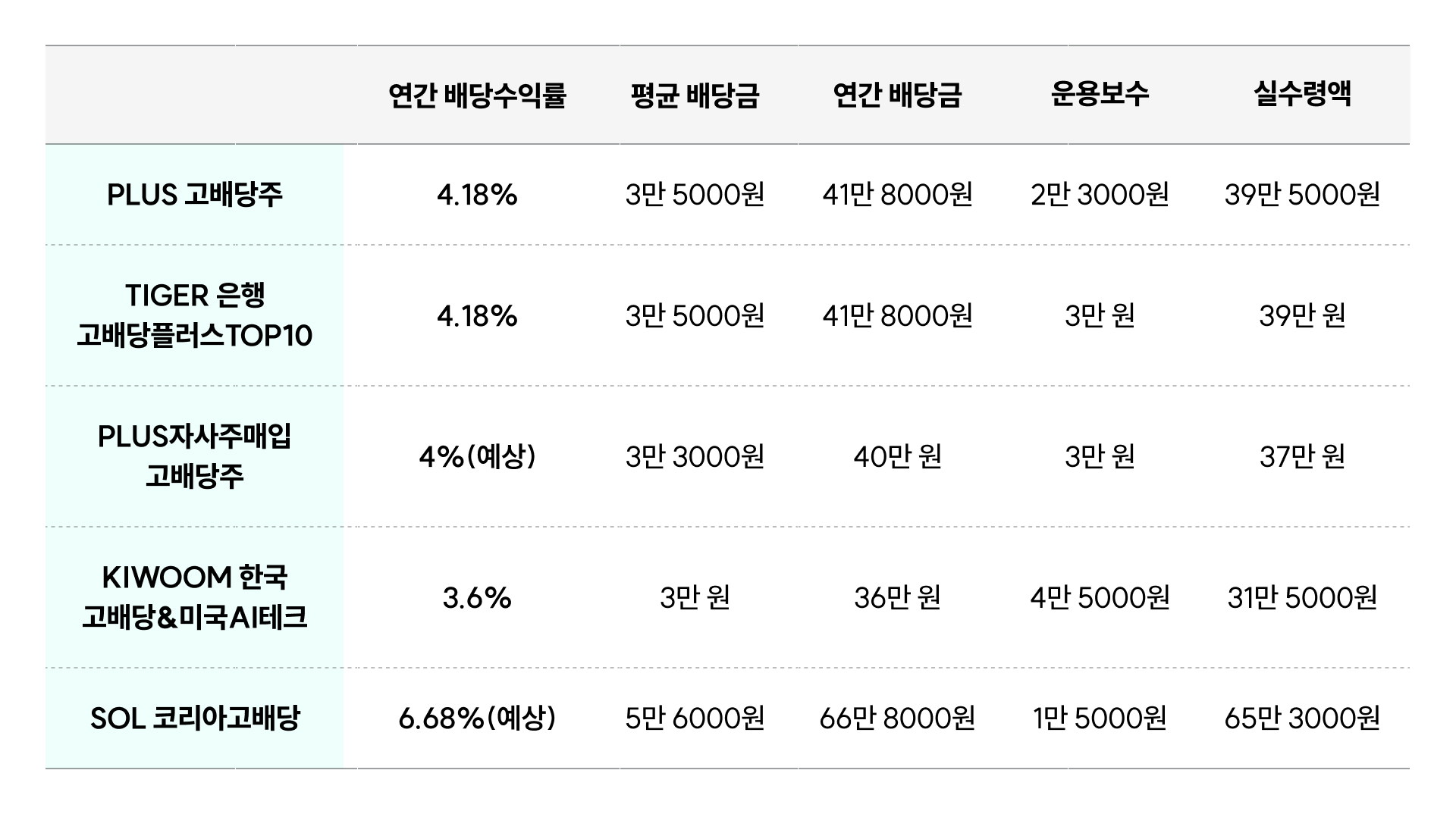 고배당 ETF 5가지에 대해 총 투자원금 1000만 원으로 1년 동안 투자한다고 가정한 시물레이션 표 이미지예요.