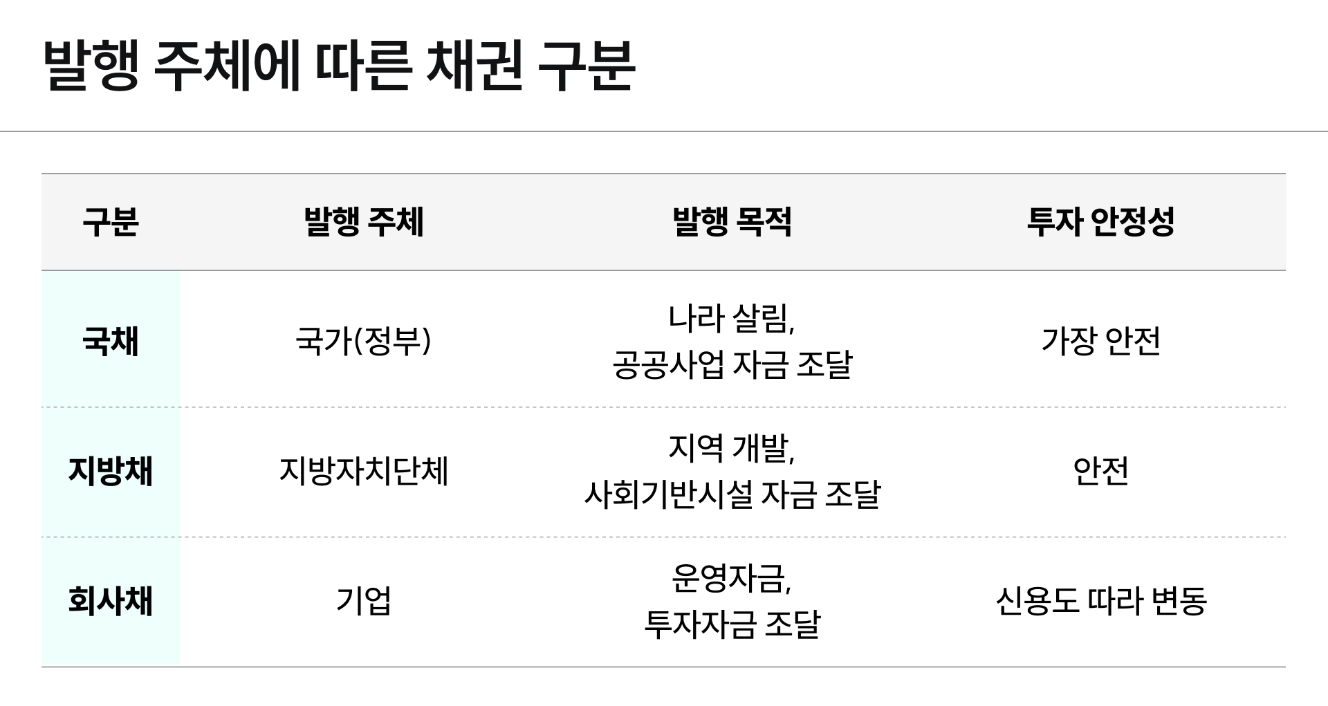 발행 주체에 따른 채권 종류를 정리한 표 이미지예요.