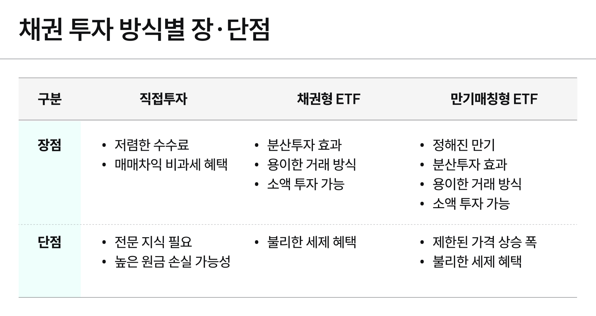 채권 투자의 종류별 장단점을 비교 정리한 표 이미지예요.