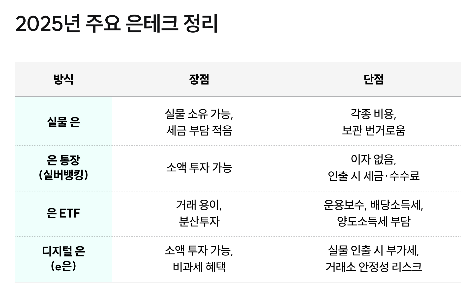 2025년 주요 은테크 방법의 장단점을 표로 정리한 이미지예요.