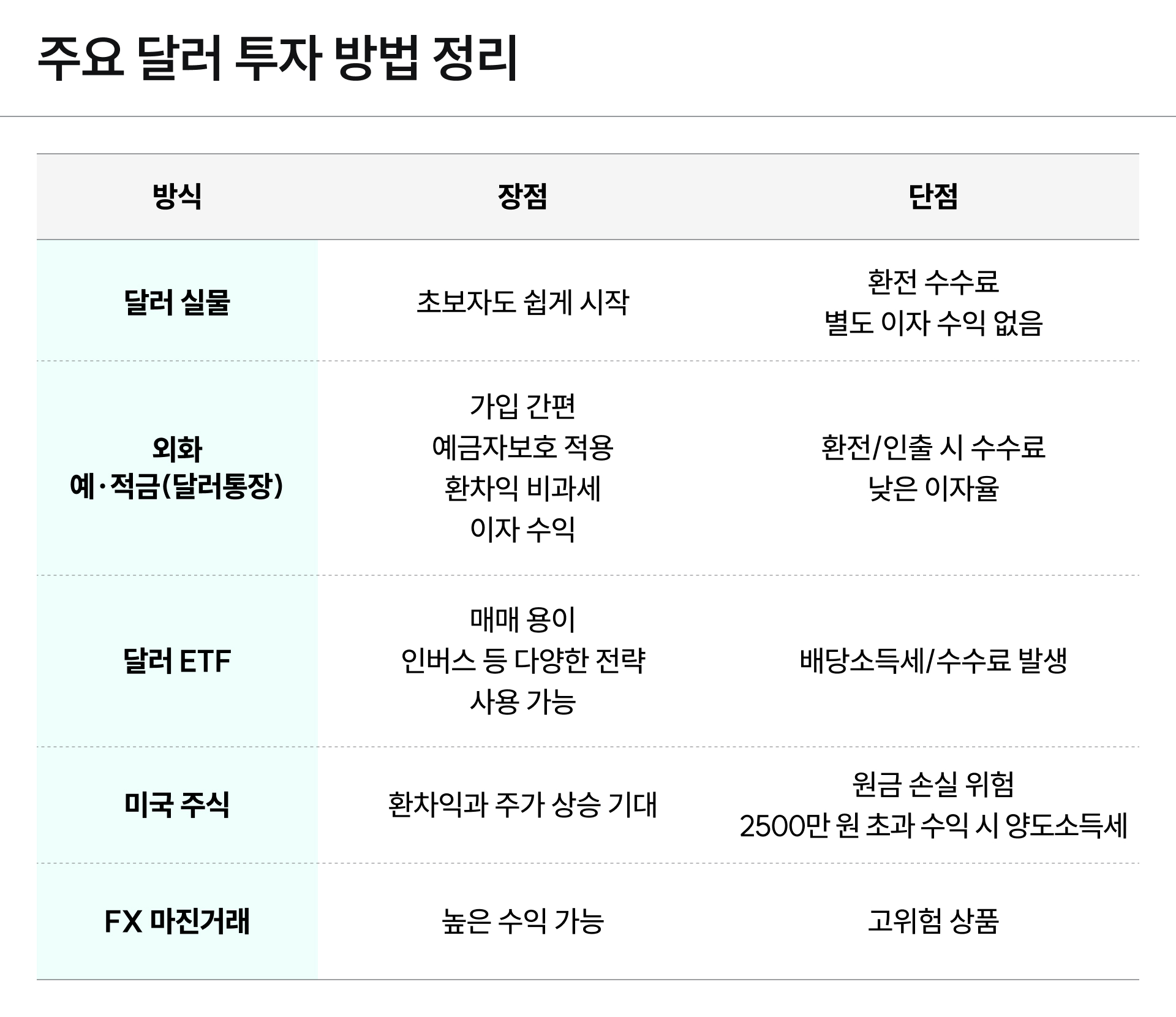 주요 달러 투자 방법 5가지의 장단점을 비교해 정리한 표 이미지예요.