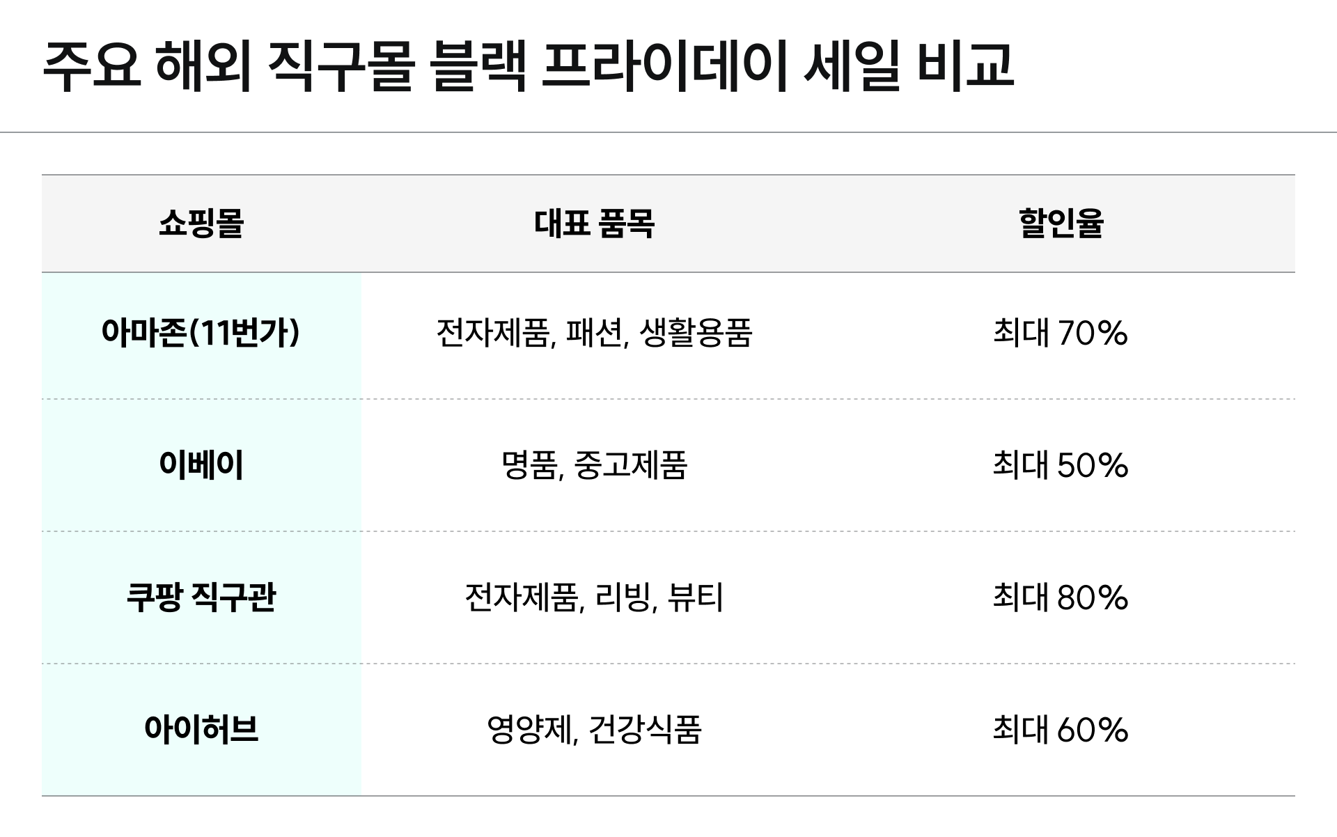 주요 해외 직구몰 블랙 프라이데이 세일 정보를 비교한 표 이미지예요.
