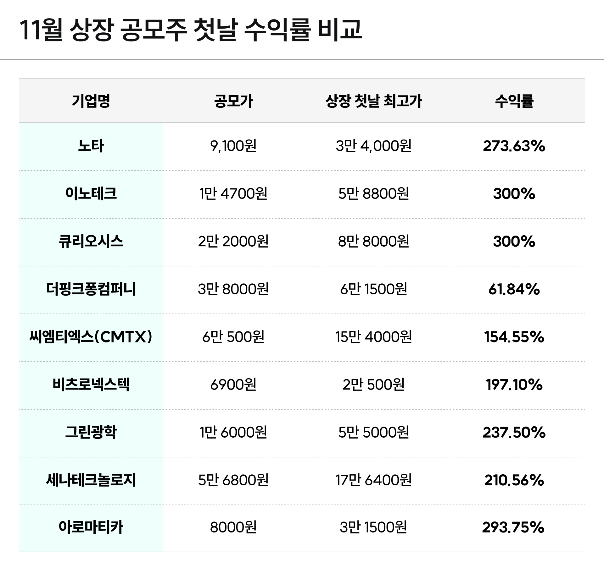 2025년 11월 상장 공모주 첫날 수익률을 비교한 표 이미지예요.