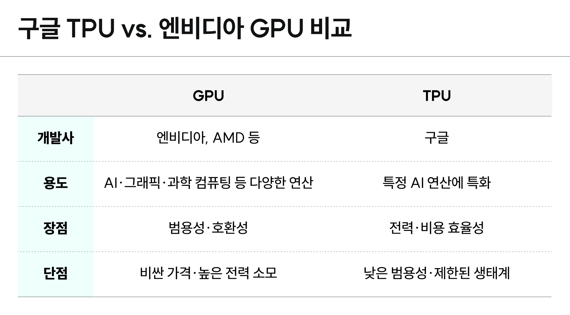 구글의 TPU와 엔비디아의 GPU의 주요 스펙을 비교한 표 이미지예요.