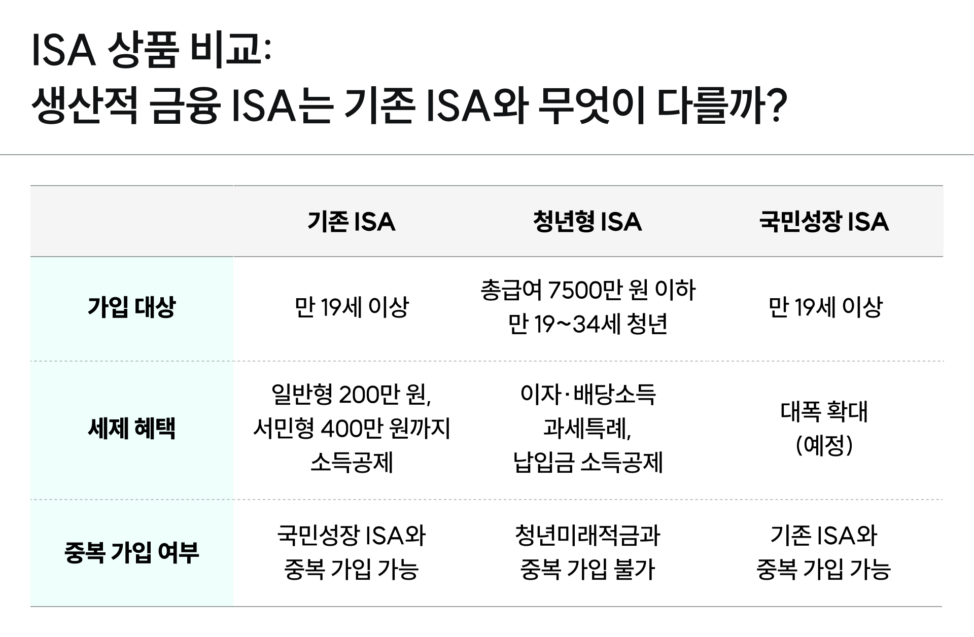 기존 ISA와 신규 ISA의 특징을 비교한 표 이미지예요.