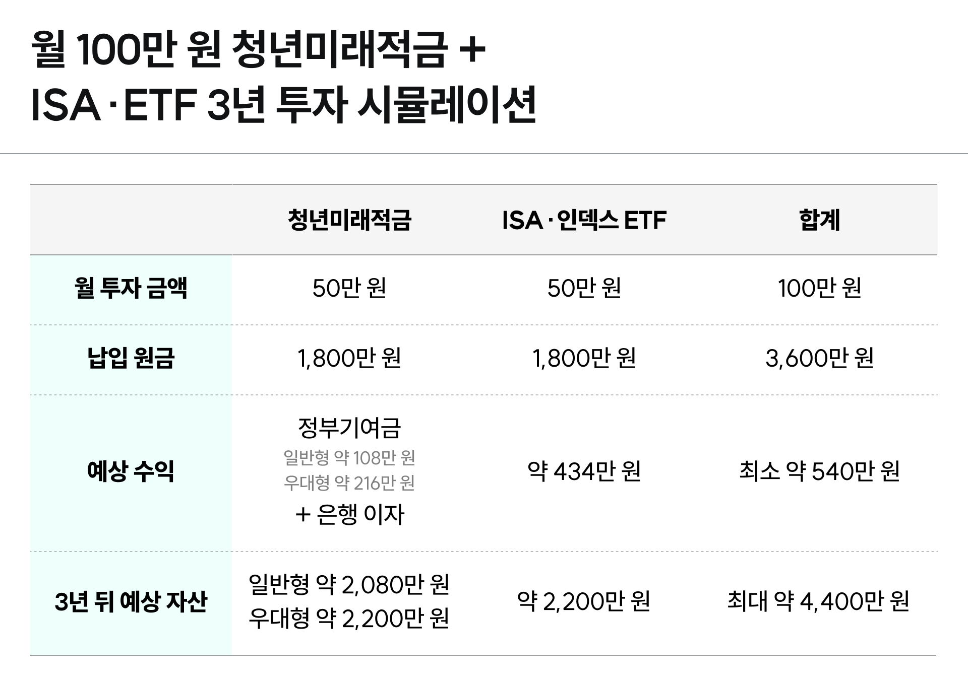 제시한 투자 방법을 시뮬레이션한 표 이미지예요.