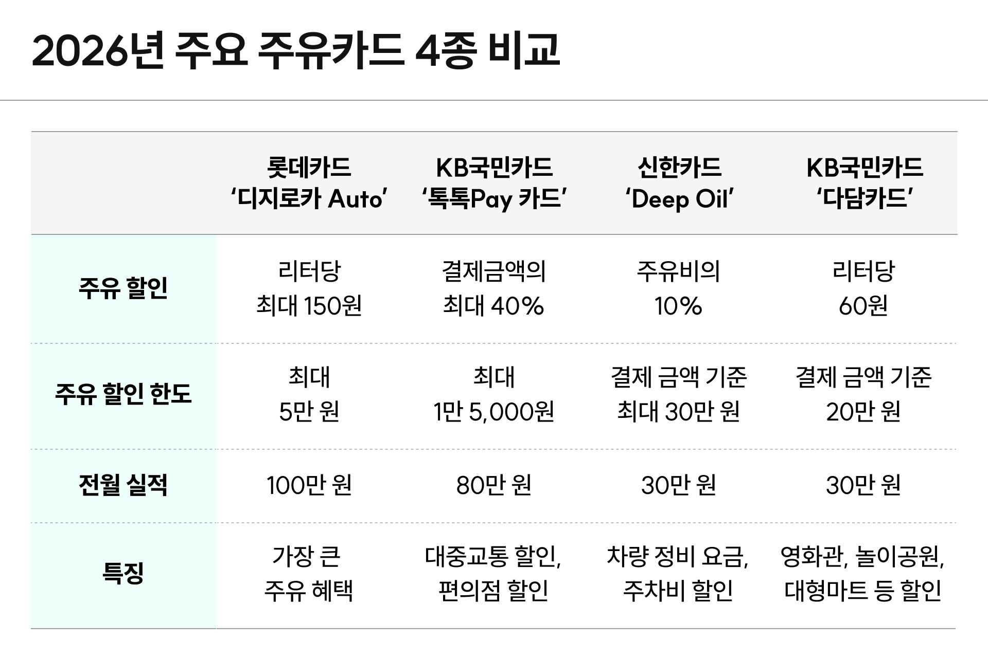 2026년 주요 주유카드 4종의 특징을 비교한 표 이미지예요.