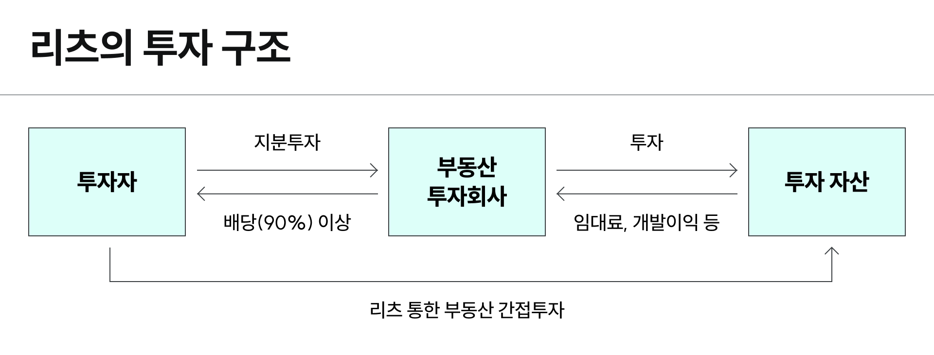 리츠의 투자 구조를 나타낸 인포그래픽 이미지예요.
