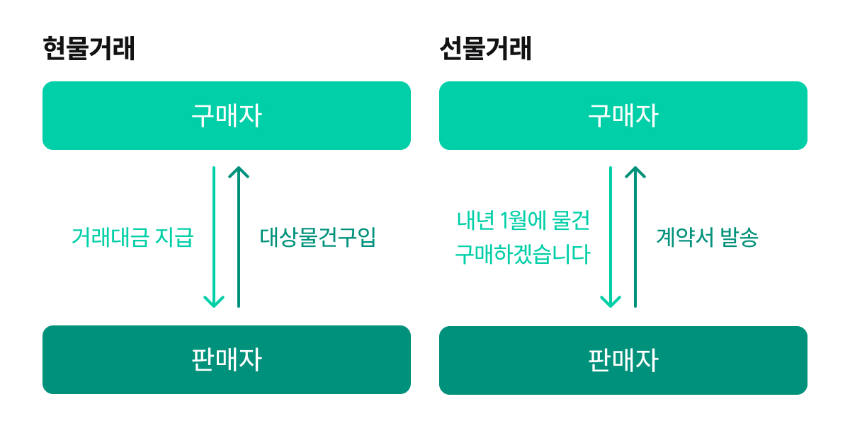 현물거래와 선물거래의 개념을 설명하는 그래픽이에요. 현물거래는 돈을 지불하면 바로 물건을 사는 것이고요. 선물거래는 언제 물건을 사겠다고 약속하면 계약서를 받는 거래예요.