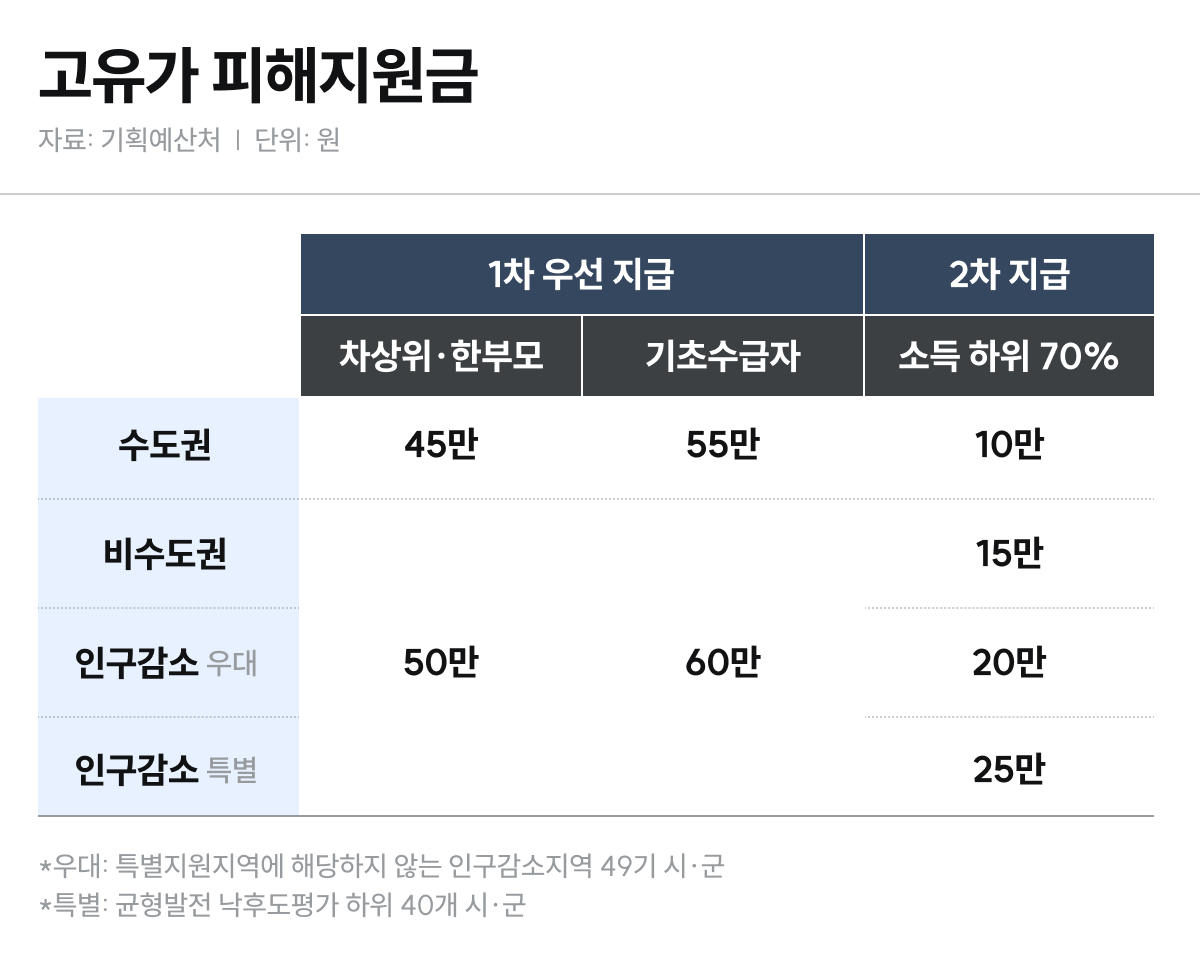 고유가 피해지원금 지급액, 대상